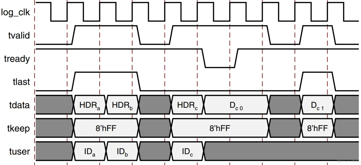 【FPGA】SRIO例子程序仿真分析实践_时钟周期_07